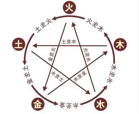 姓名判斷 五行